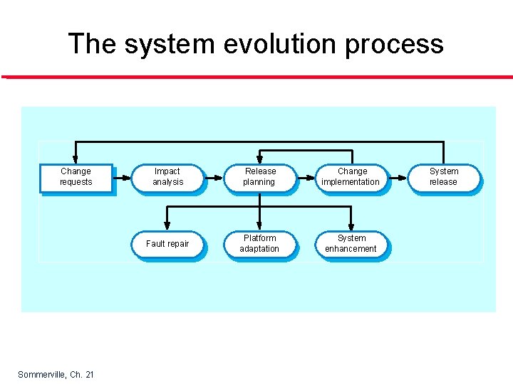 The system evolution process Change requests Sommerville, Ch. 21 Impact analysis Release planning Change