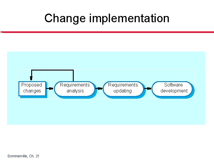 Change implementation Proposed changes Sommerville, Ch. 21 Requirements analysis Requirements updating Software development 