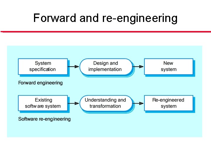 Forward and re-engineering 