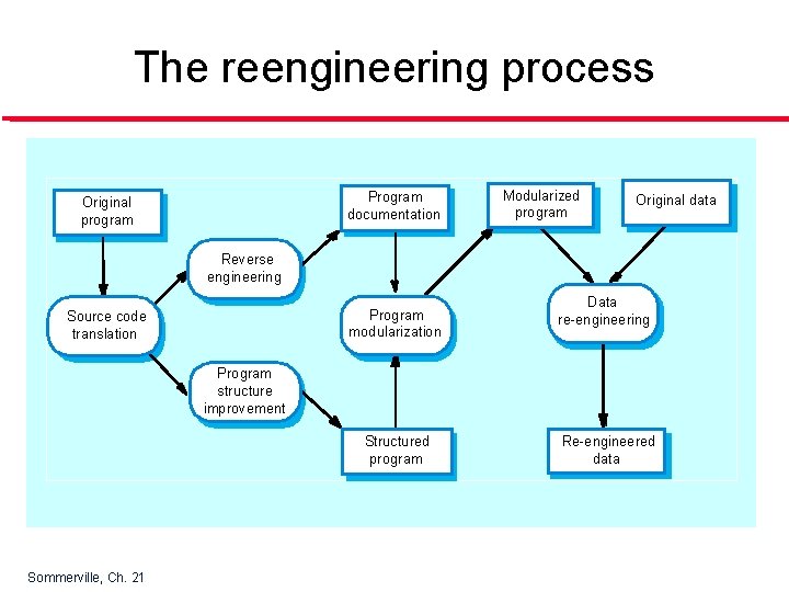 The reengineering process Program documentation Original program Modularized program Original data Reverse engineering Program