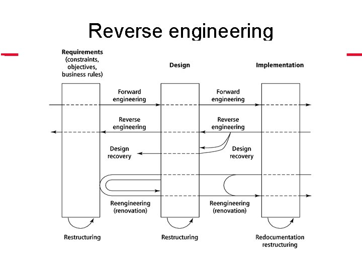 Reverse engineering 