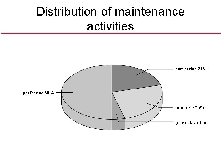 Distribution of maintenance activities corrective 21% perfective 50% adaptive 25% preventive 4% 
