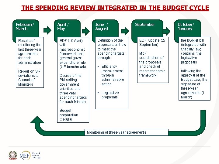 THE SPENDING REVIEW INTEGRATED IN THE BUDGET CYCLE February/ March Results of monitoring the