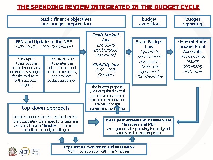 THE SPENDING REVIEW INTEGRATED IN THE BUDGET CYCLE public finance objectives and budget preparation