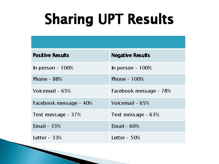 Sharing UPT Results Positive Results Negative Results In person – 100% Phone – 88%
