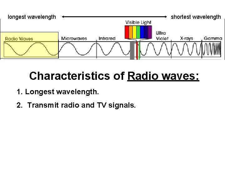 longest wavelength shortest wavelength Characteristics of Radio waves: 1. Longest wavelength. 2. Transmit radio