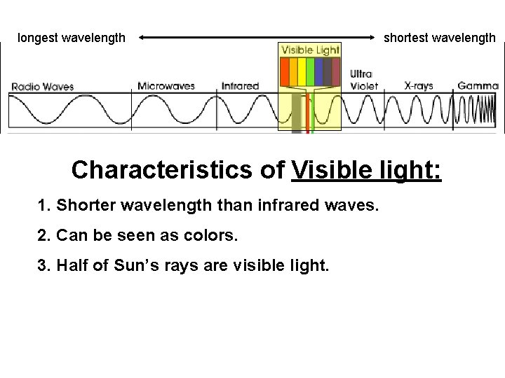 longest wavelength shortest wavelength Characteristics of Visible light: 1. Shorter wavelength than infrared waves.