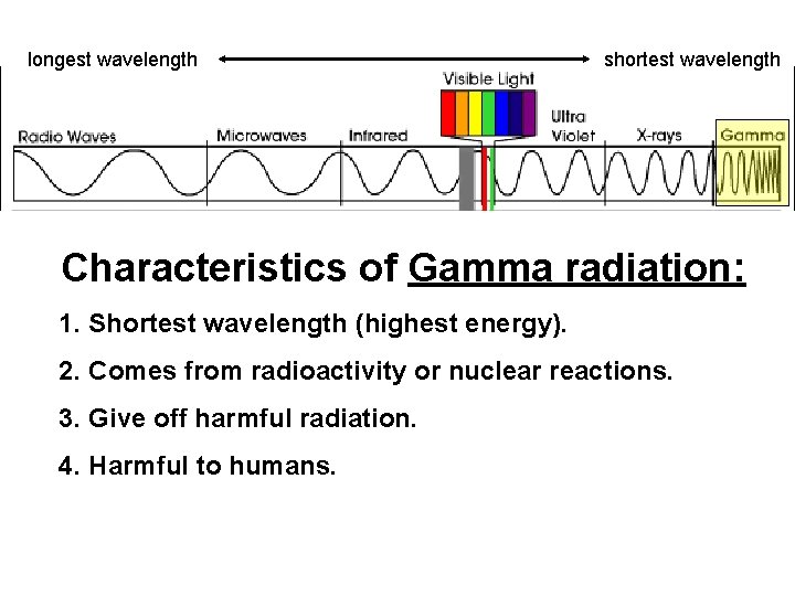 longest wavelength shortest wavelength Characteristics of Gamma radiation: 1. Shortest wavelength (highest energy). 2.