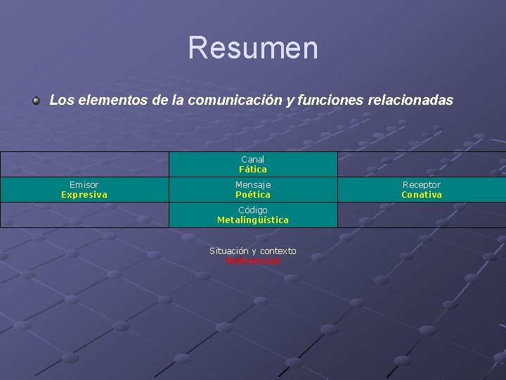 Resumen Los elementos de la comunicación y funciones relacionadas Canal Fática Emisor Expresiva Mensaje Resumen Los elementos de la comunicación y funciones relacionadas Canal Fática Emisor Expresiva Mensaje