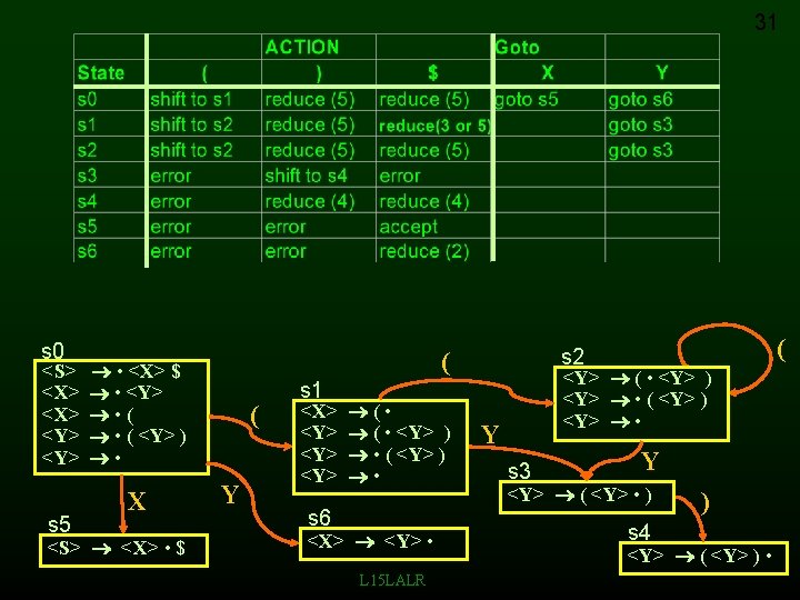 LALR Parsing Adapted from Notes by Profs Aiken
