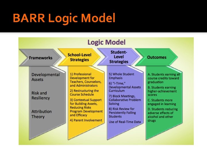 BARR Logic Model BARR Logic Model