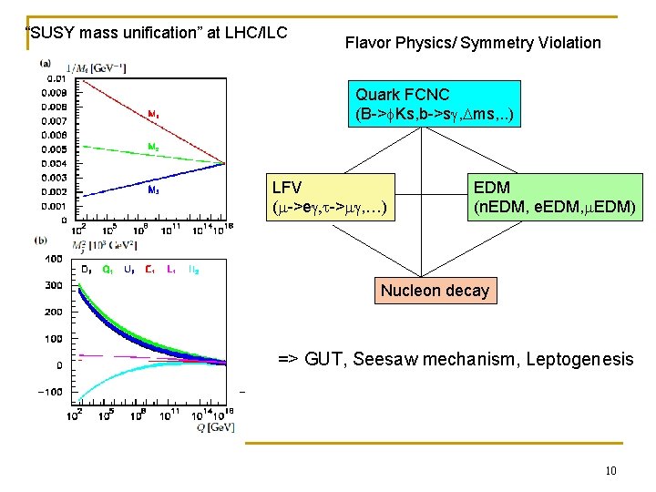 “SUSY mass unification” at LHC/ILC Flavor Physics/ Symmetry Violation Quark FCNC (B->f. Ks, b->sg,