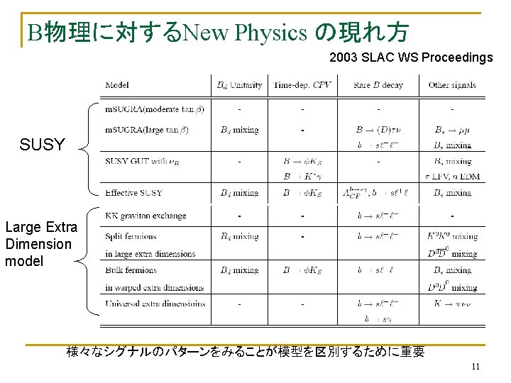 B物理に対するNew Physics の現れ方 2003 SLAC WS Proceedings SUSY Large Extra Dimension model 様々なシグナルのパターンをみることが模型を区別するために重要 11