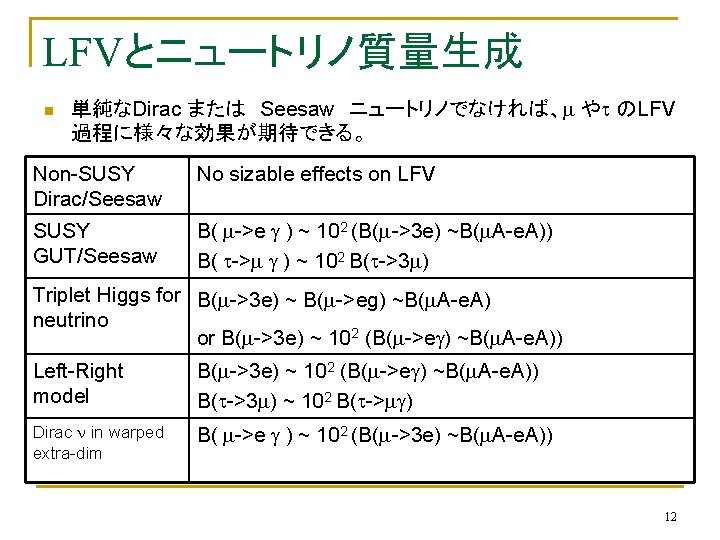 LFVとニュートリノ質量生成 n 単純なDirac または Seesaw ニュートリノでなければ、m やt のLFV 過程に様々な効果が期待できる。 Non-SUSY Dirac/Seesaw No sizable effects