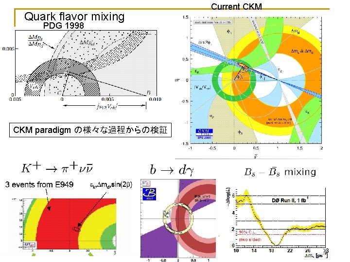 Quark flavor mixing Current CKM PDG 1998 CKM paradigm の様々な過程からの検証 3 