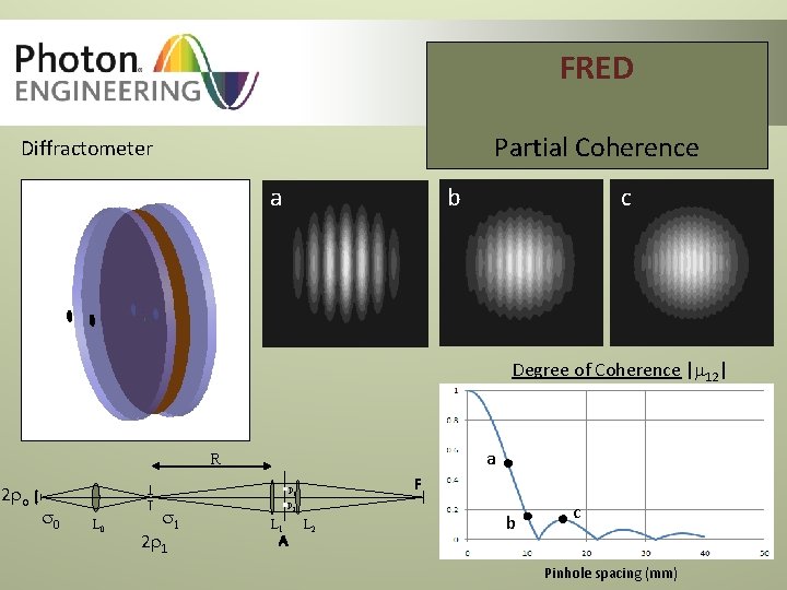 FRED Partial Coherence Diffractometer b a c Degree of Coherence | 12| a R FRED Partial Coherence Diffractometer b a c Degree of Coherence | 12| a R