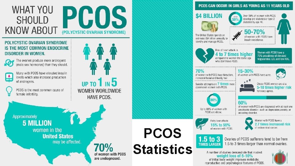 PCOS Statistics 