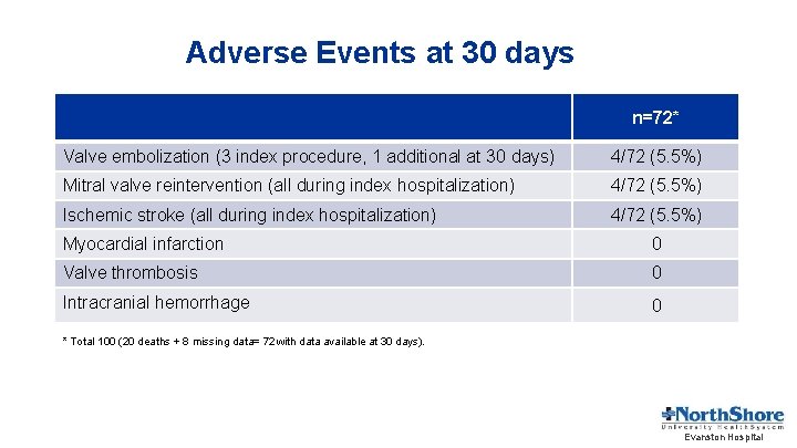 Adverse Events at 30 days n=72* Valve embolization (3 index procedure, 1 additional at
