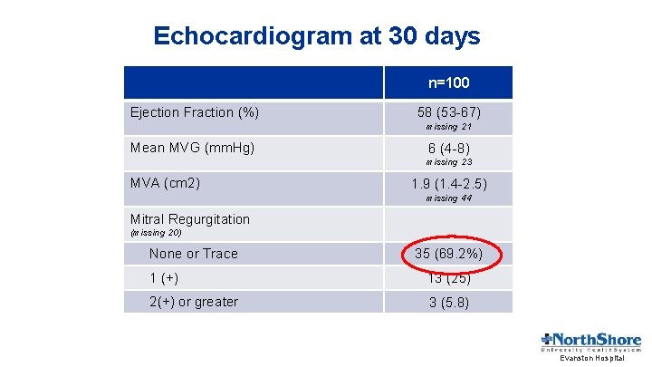 Echocardiogram at 30 days n=100 Ejection Fraction (%) 58 (53 -67) missing 21 Mean