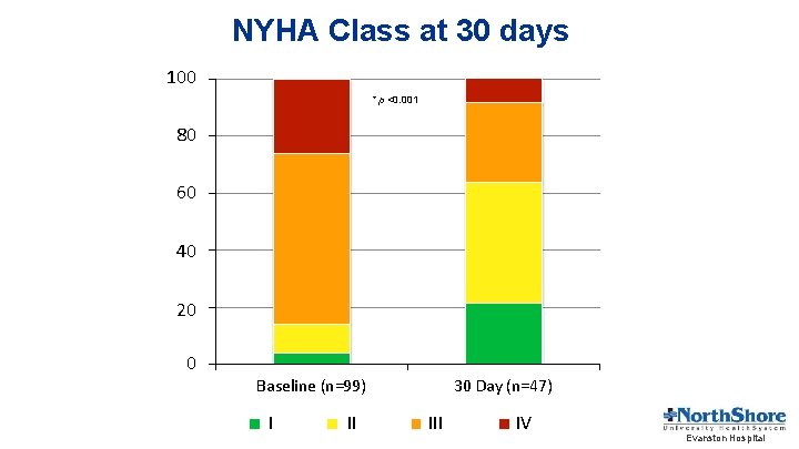NYHA Class at 30 days 100 * p <0. 001 80 60 40 20