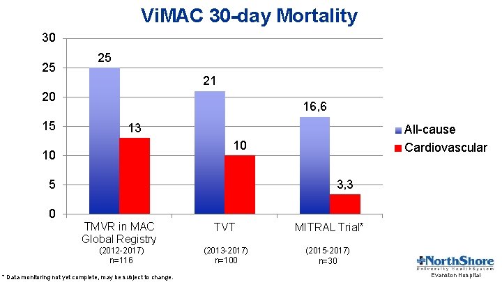 Vi. MAC 30 -day Mortality 30 25 25 21 20 15 16, 6 13