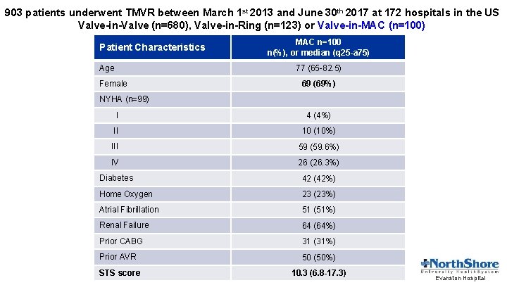 903 patients underwent TMVR between March 1 st 2013 and June 30 th 2017
