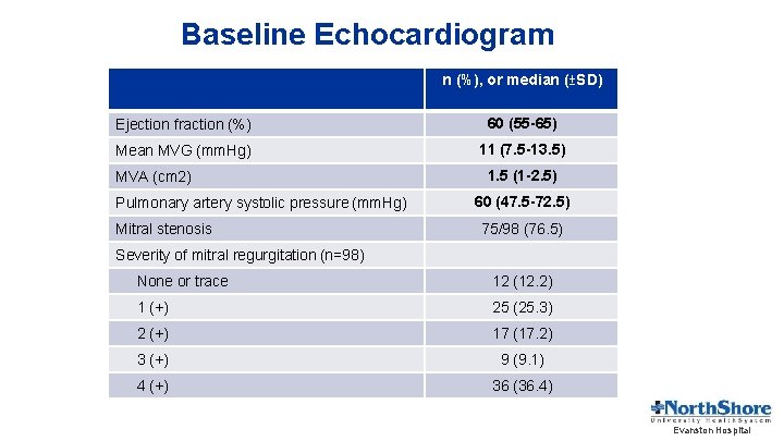 Baseline Echocardiogram n (%), or median (±SD) Ejection fraction (%) 60 (55 -65) Mean