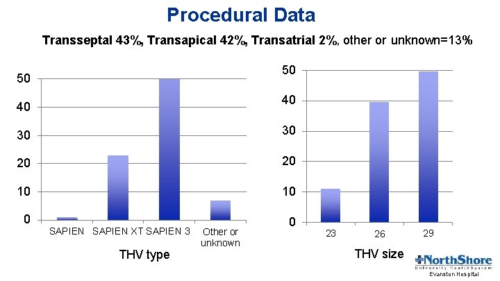 Procedural Data Transseptal 43%, Transapical 42%, Transatrial 2%, other or unknown=13% 50 50 40