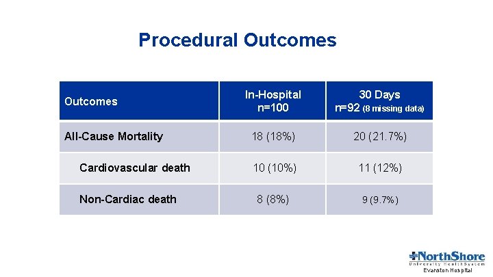 Procedural Outcomes All-Cause Mortality Cardiovascular death Non-Cardiac death In-Hospital n=100 30 Days n=92 (8