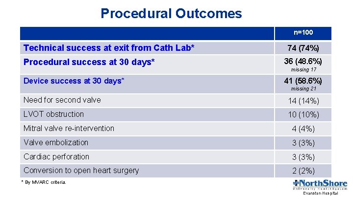 Procedural Outcomes n=100 Technical success at exit from Cath Lab* 74 (74%) Procedural success