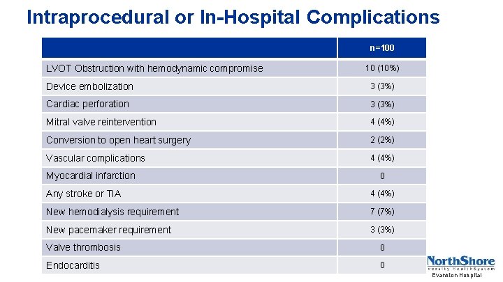Intraprocedural or In-Hospital Complications n=100 LVOT Obstruction with hemodynamic compromise 10 (10%) Device embolization