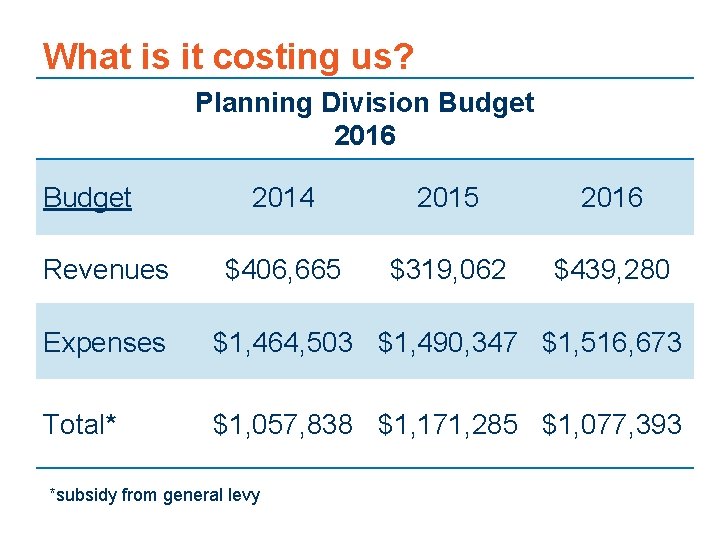 What is it costing us? Planning Division Budget 2016 Budget Revenues 2014 2015 2016