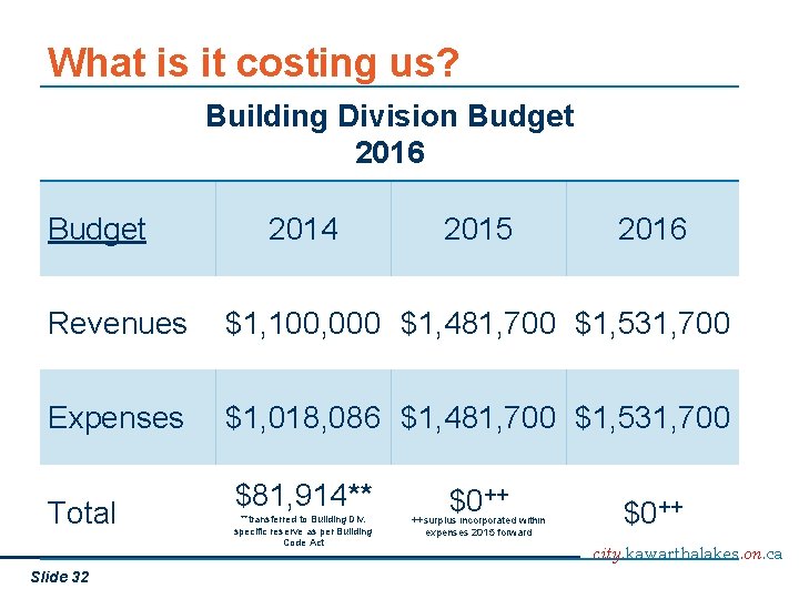 What is it costing us? Building Division Budget 2016 Budget 2014 2015 2016 Revenues