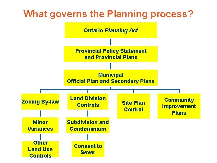 What governs the Planning process? Ontario Planning Act Provincial Policy Statement and Provincial Plans