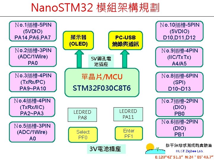 Nano. STM 32 模組架構規劃 Ｎo. 1插槽-5 PIN (5 VDIO) PA 14, PA 6, PA