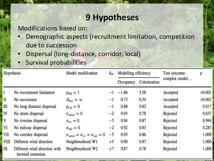 9 Hypotheses Modifications based on: • Demographic aspects (recruitment limitation, competition due to succession 9 Hypotheses Modifications based on: • Demographic aspects (recruitment limitation, competition due to succession