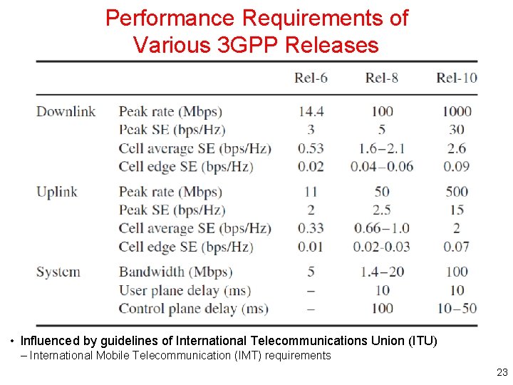 Performance Requirements of Various 3 GPP Releases • Influenced by guidelines of International Telecommunications