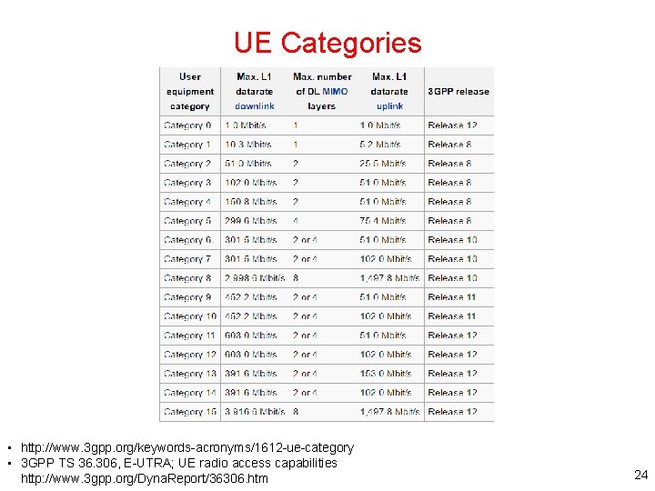 UE Categories • http: //www. 3 gpp. org/keywords-acronyms/1612 -ue-category • 3 GPP TS 36.