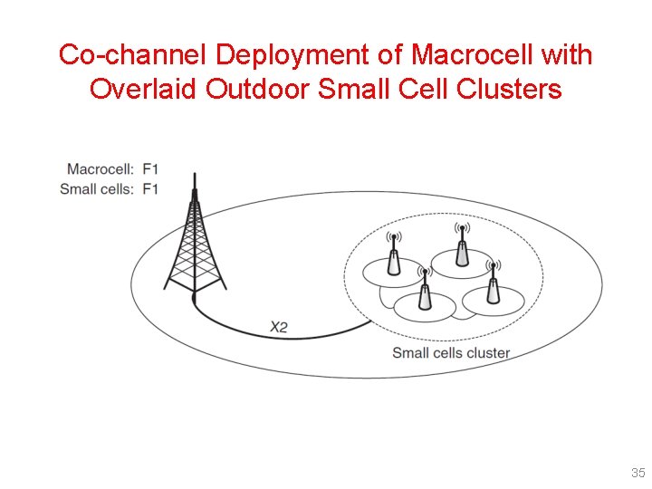 Co-channel Deployment of Macrocell with Overlaid Outdoor Small Cell Clusters 35 