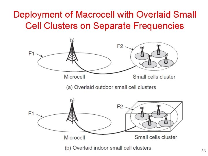 Deployment of Macrocell with Overlaid Small Cell Clusters on Separate Frequencies 36 