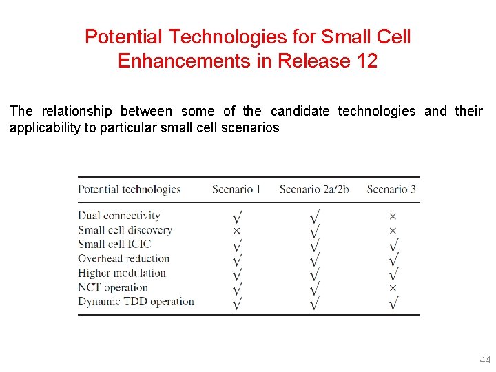 Potential Technologies for Small Cell Enhancements in Release 12 The relationship between some of