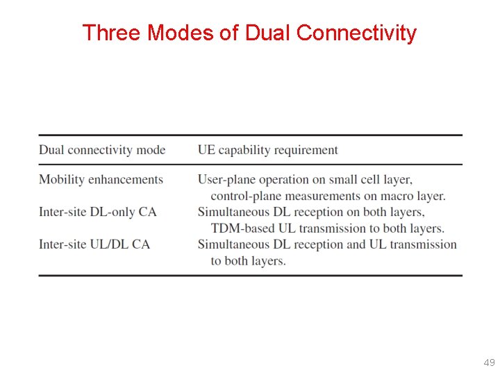 Three Modes of Dual Connectivity 49 