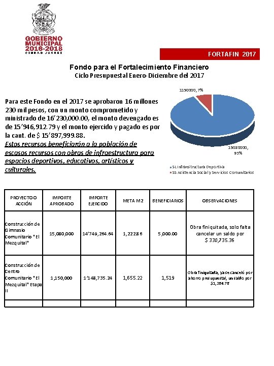 FORTAFIN 2017 Fondo para el Fortalecimiento Financiero Ciclo Presupuestal Enero-Diciembre del 2017 1150000, 7%