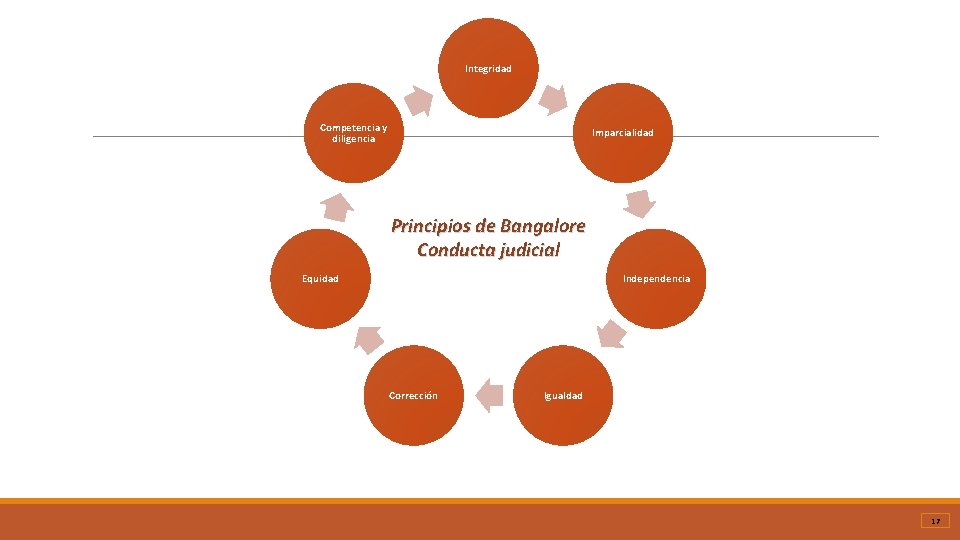 Integridad Competencia y diligencia Imparcialidad Principios de Bangalore Conducta judicial Equidad Independencia Corrección Igualdad