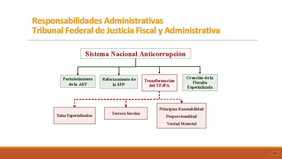 Responsabilidades Administrativas Tribunal Federal de Justicia Fiscal y Administrativa Sistema Nacional Anticorrupción Fortalecimiento de