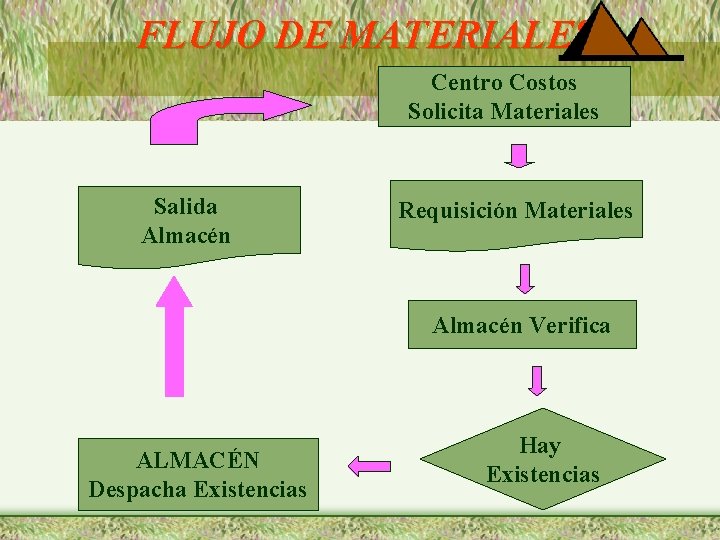 FLUJO DE MATERIALES Centro Costos Solicita Materiales Salida Almacén Requisición Materiales Almacén Verifica ALMACÉN
