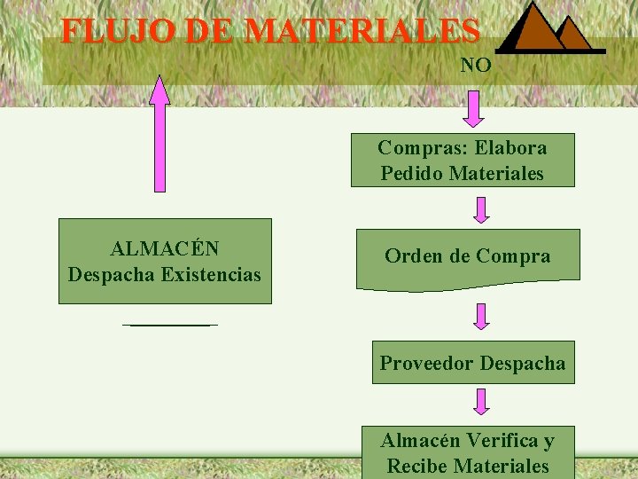 FLUJO DE MATERIALES NO Compras: Elabora Pedido Materiales ALMACÉN Despacha Existencias Orden de Compra