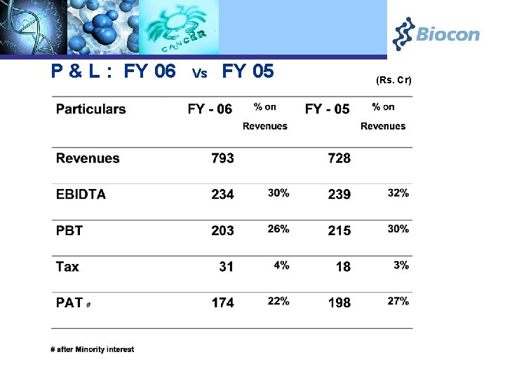 P & L : FY 06 Vs FY 05 (Rs. Cr) 