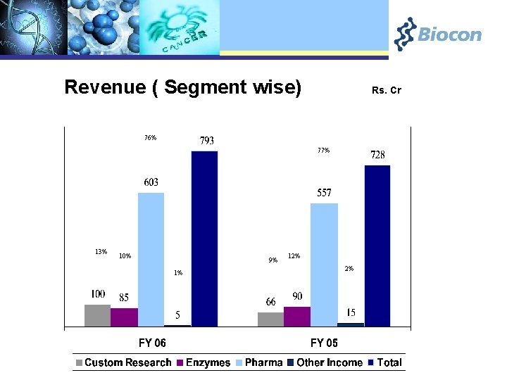 Revenue (Segment wise) (Rs. Cr) Revenue ( Segment wise) Rs. Cr 76% 77% 13%