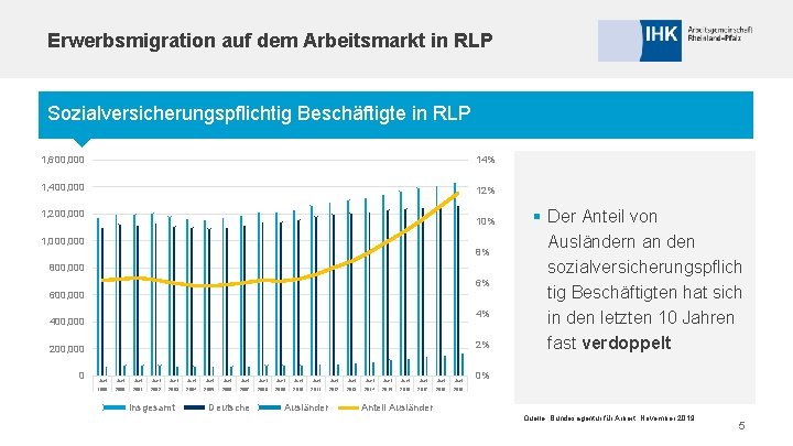 Erwerbsmigration auf dem Arbeitsmarkt in RLP Sozialversicherungspflichtig Beschäftigte in RLP 1, 600, 000 14%